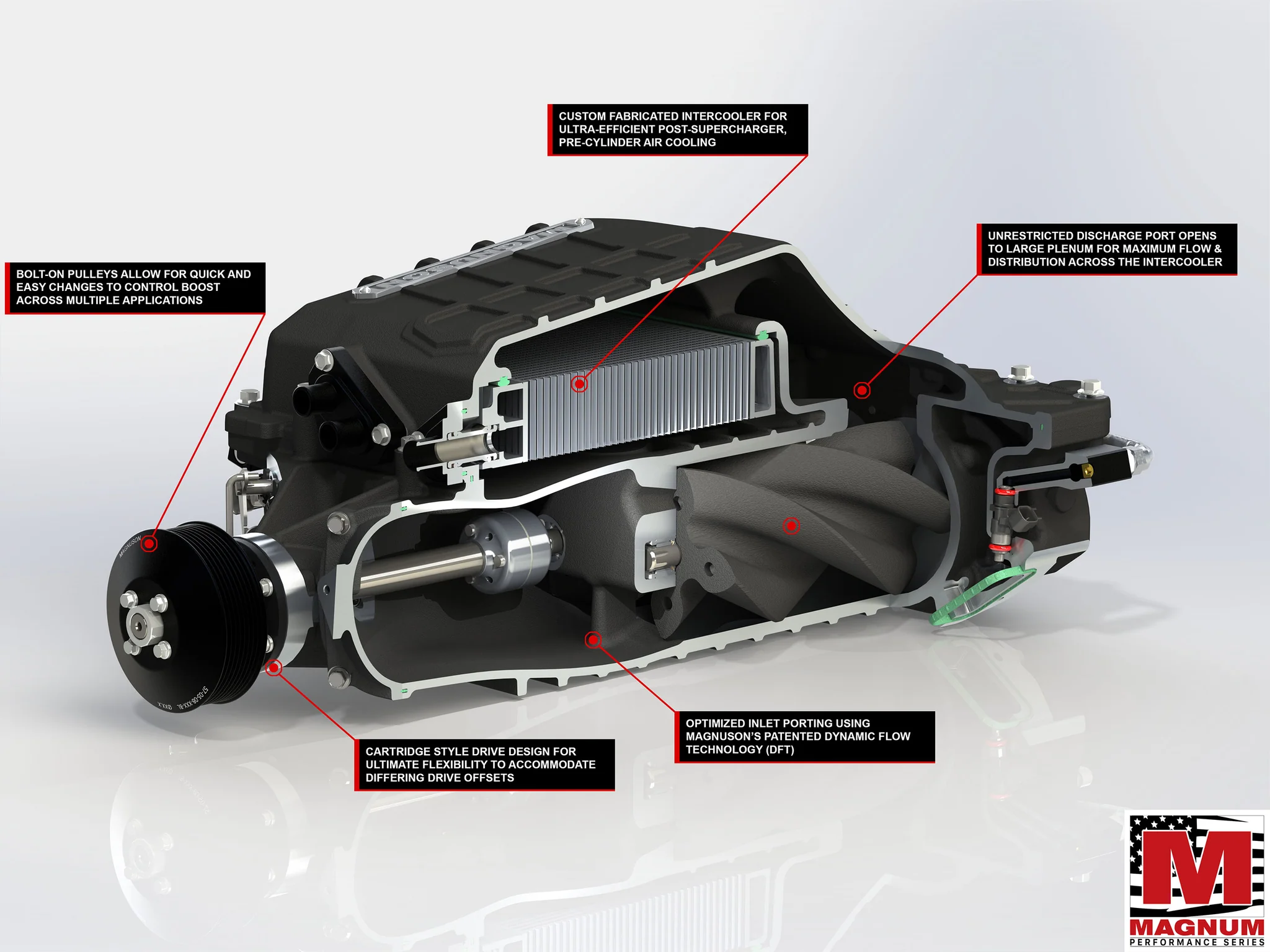 Cutaway view of a supercharger with annotations.